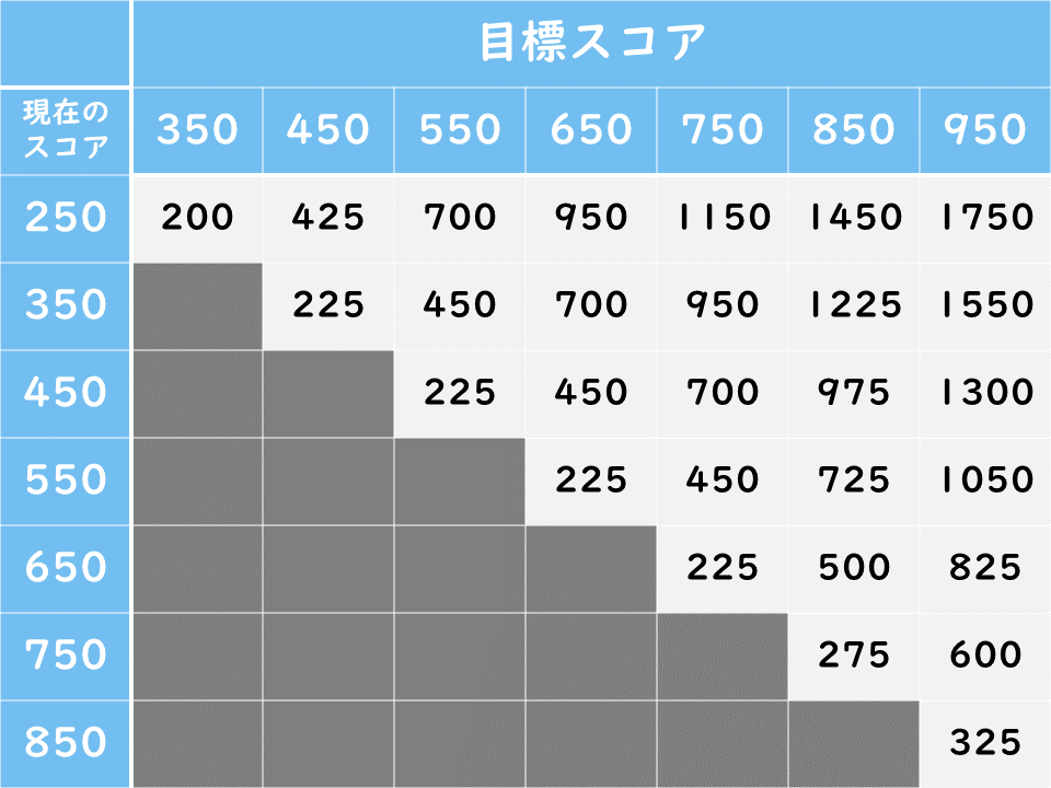 TOEIC700点超えを目指す人のためのサイト｜TOEIC初心者がまずやることから最短で700点取得するためのおすすめの勉強法を紹介するブログ